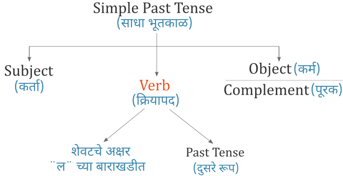 100-sentences-of-simple-present-tense-in-marathi-and-english-zohal